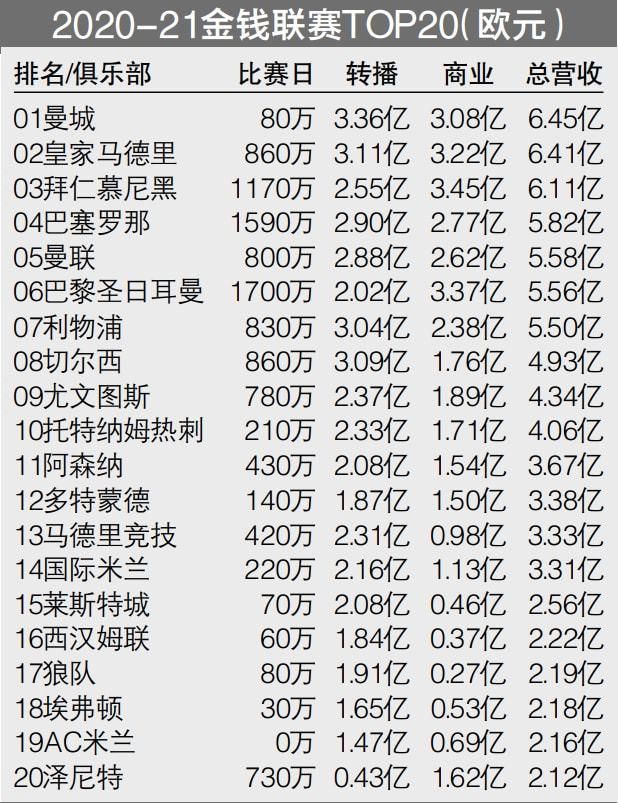 安东尼的身价也从7500万欧降至3500万欧。